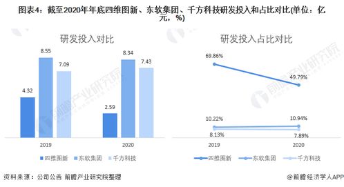 四維圖新、東軟集團與千方科技 數據處理技術開發的行業領先者對比